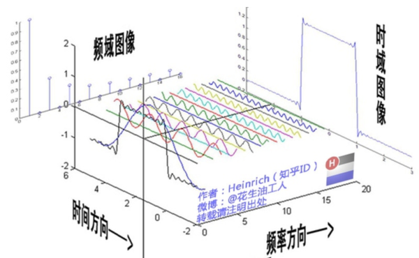 [转载]通俗理解『卷积』——从傅里叶变换到滤波器