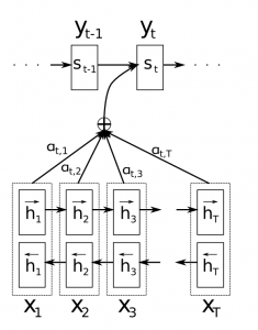 TensorFlow LSTM 注意力机制图解