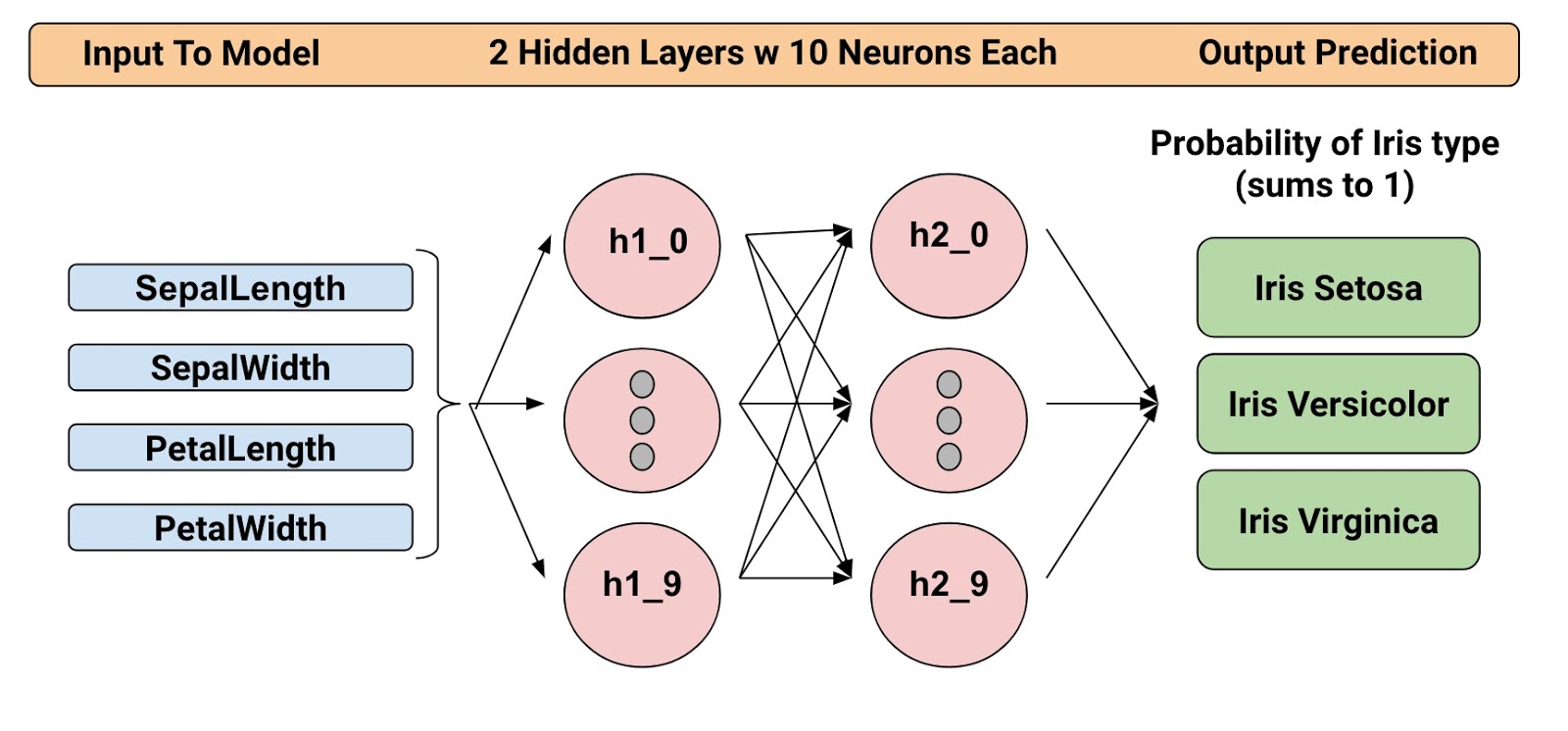 TensorFlow 数据集和估算器介绍