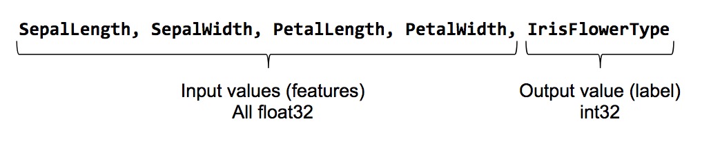 TensorFlow 数据集和估算器介绍