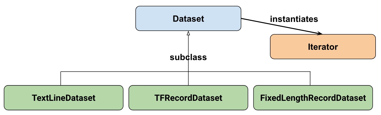 TensorFlow 数据集和估算器介绍