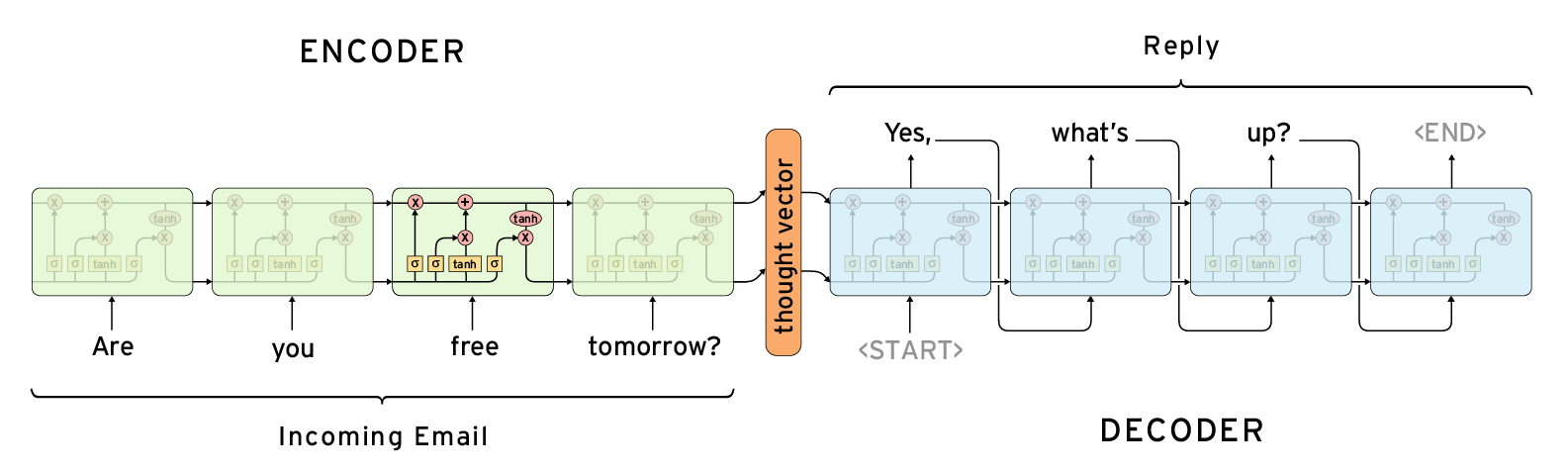 seq2seq-chatbot：200 行代码实现聊天机器人