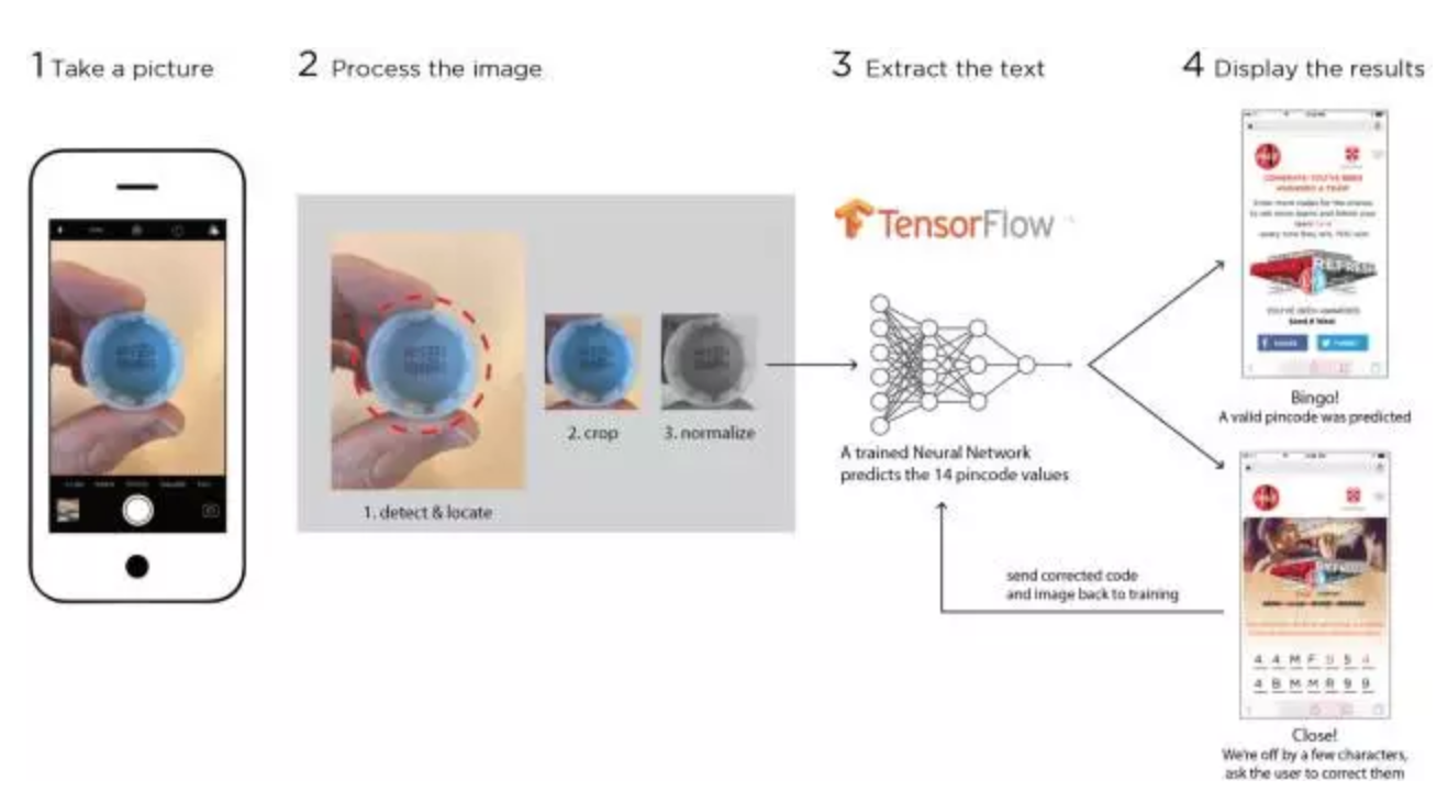 看可口可乐公司是怎么玩转TensorFlow的？