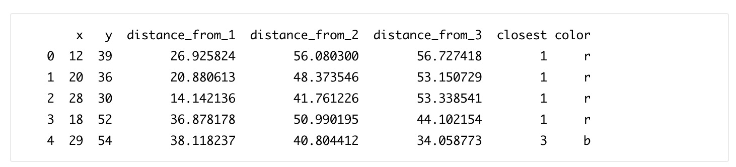 K-means聚类 的 Python 实现