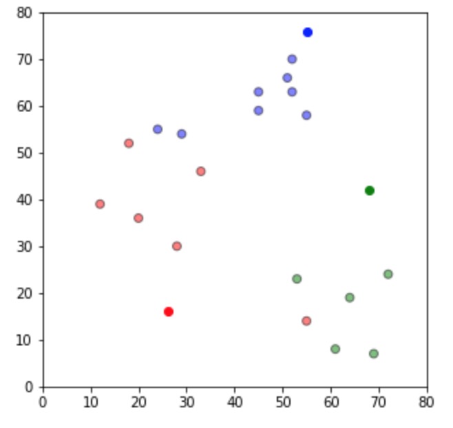 K-means聚类 的 Python 实现