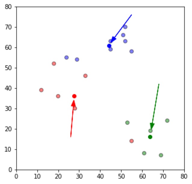 K-means聚类 的 Python 实现