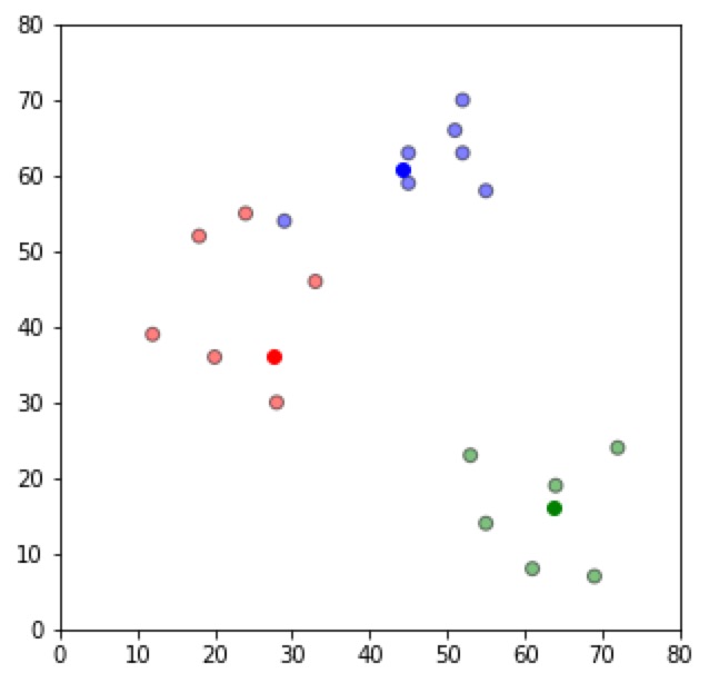 K-means聚类 的 Python 实现