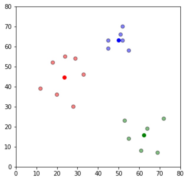 K-means聚类 的 Python 实现