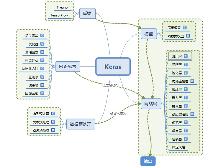 使用Keras进行深度学习：（一）Keras 入门