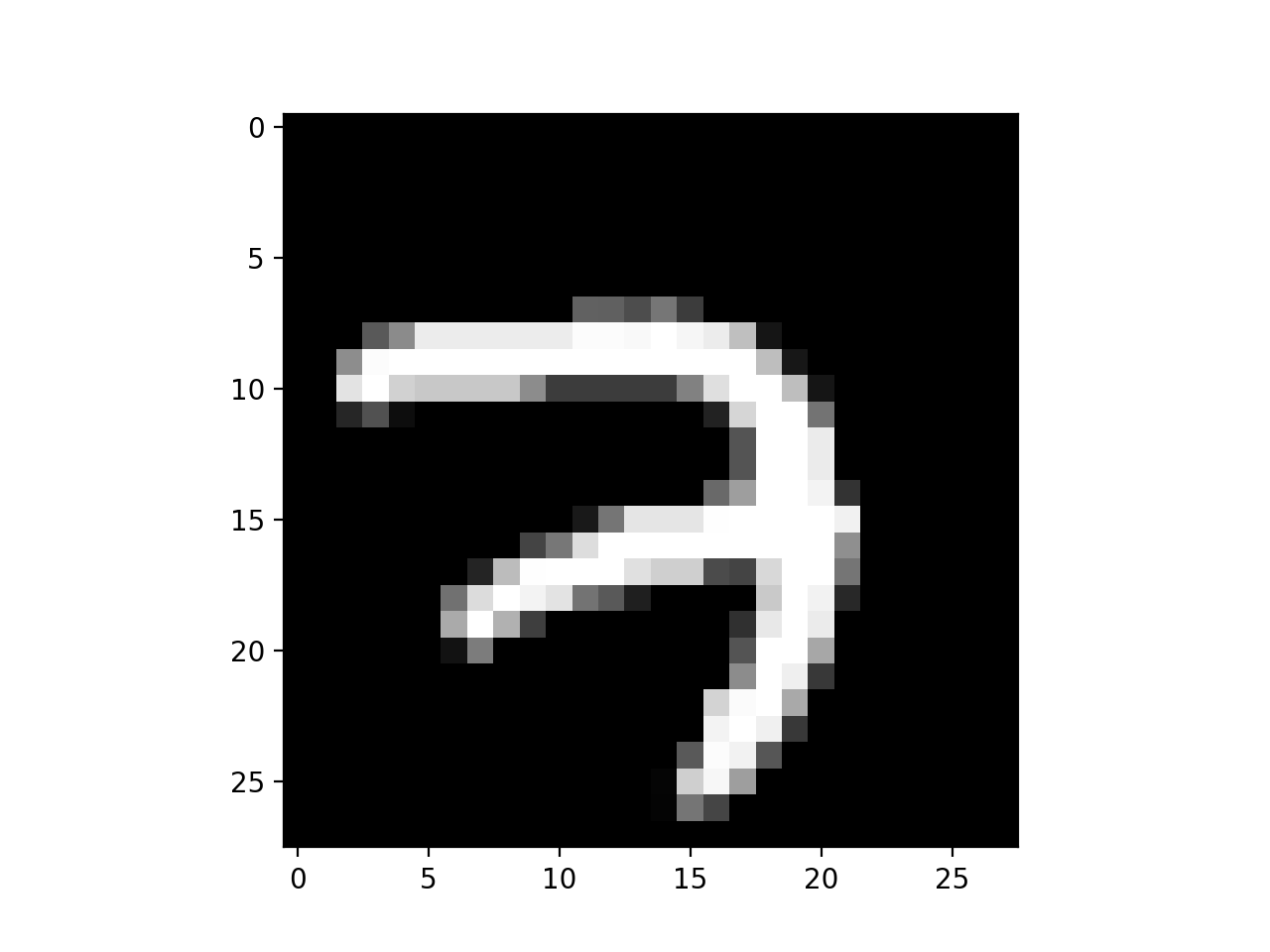 TensorFlow 卷积神经网络手写数字识别数据集介绍