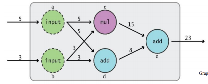 Tensorflow 介绍和安装