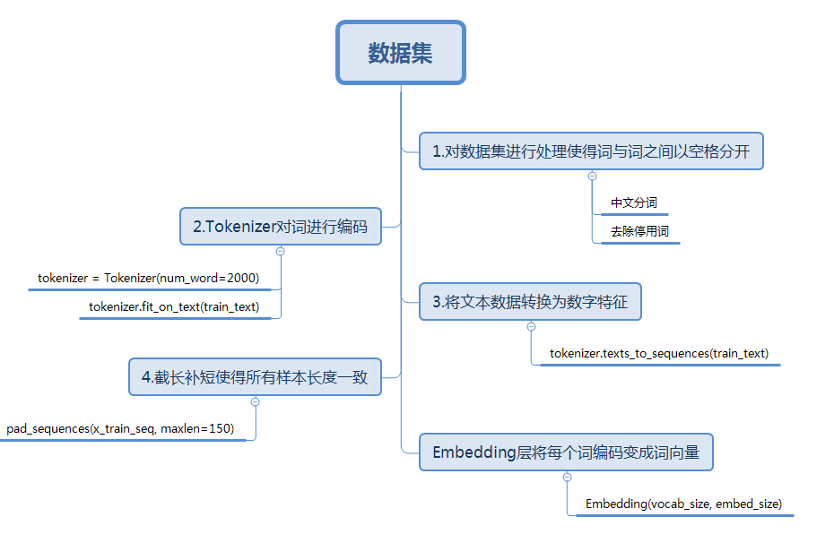 使用Keras进行深度学习：（三）使用text-CNN处理自然语言（上）