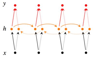 使用Keras进行深度学习：（五）RNN和双向RNN讲解及实践