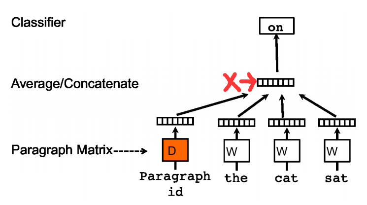 基于Doc2vec训练句子向量