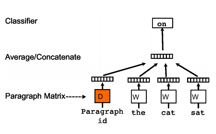 基于Doc2vec训练句子向量