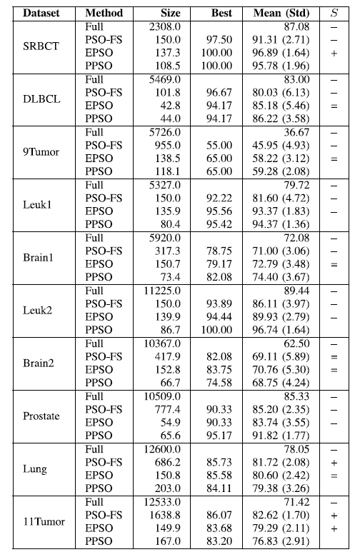 粒子群优化算法(PSO)之基于离散化的特征选择(FS)（四）