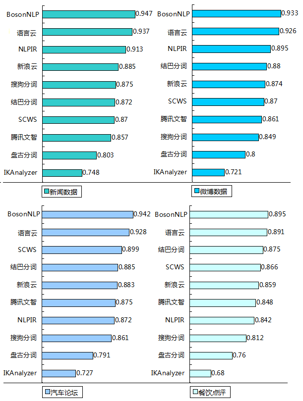 干货 | 史上最全中文分词工具整理