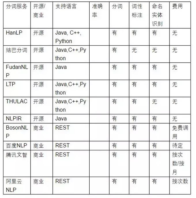 干货 | 史上最全中文分词工具整理