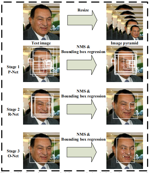 深度学习之视频人脸识别系列二：人脸检测与对齐