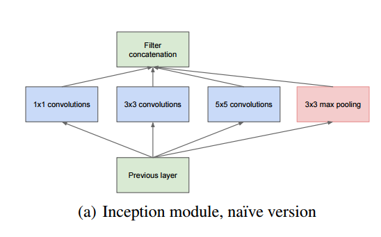 十分钟一起学会Inception网络