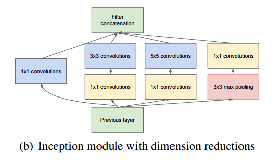 十分钟一起学会Inception网络