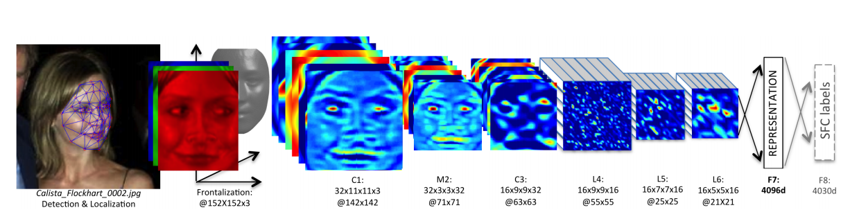 深度学习之视频人脸识别系列三：人脸表征– TensorFlowNews