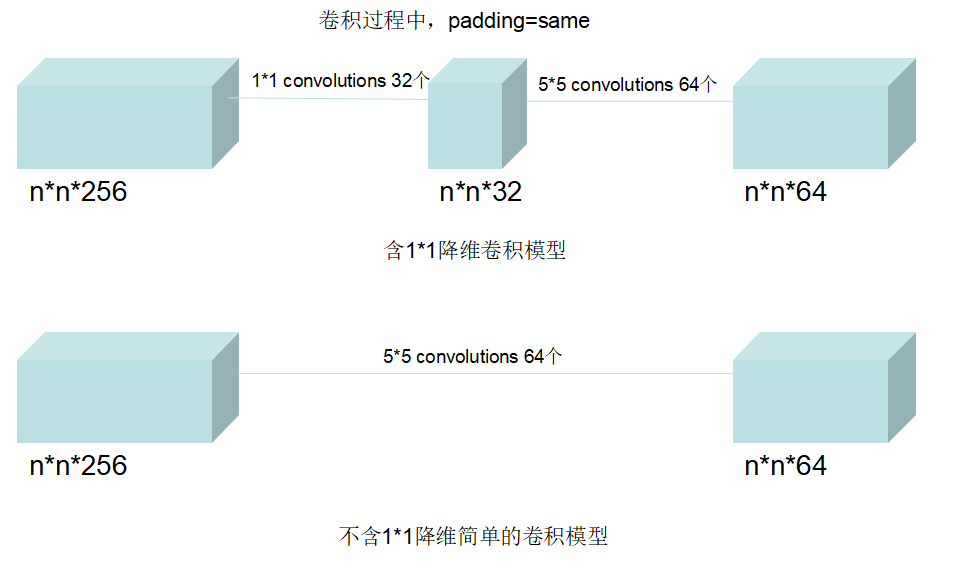 十分钟一起学会Inception网络