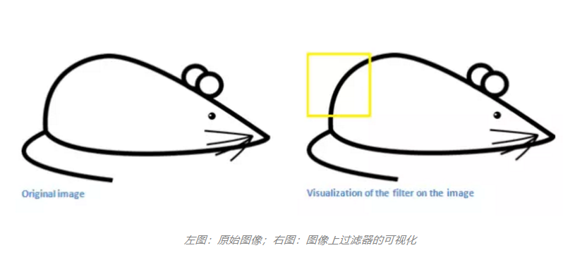 卷积神经网络理解（一）：滤波器的意义