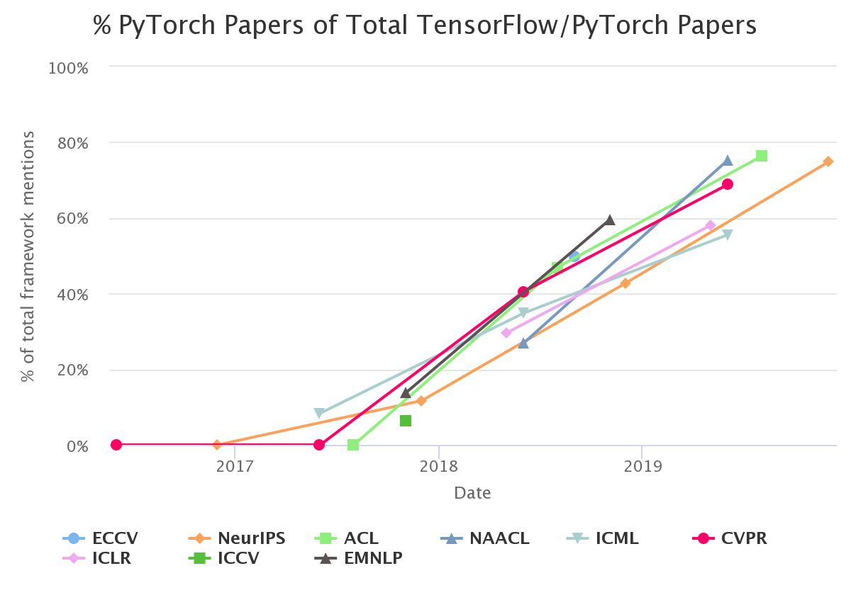 http://www.tensorflownews.com/wp-content/uploads/2019/10/pytorch-papers-of-total.jpeg